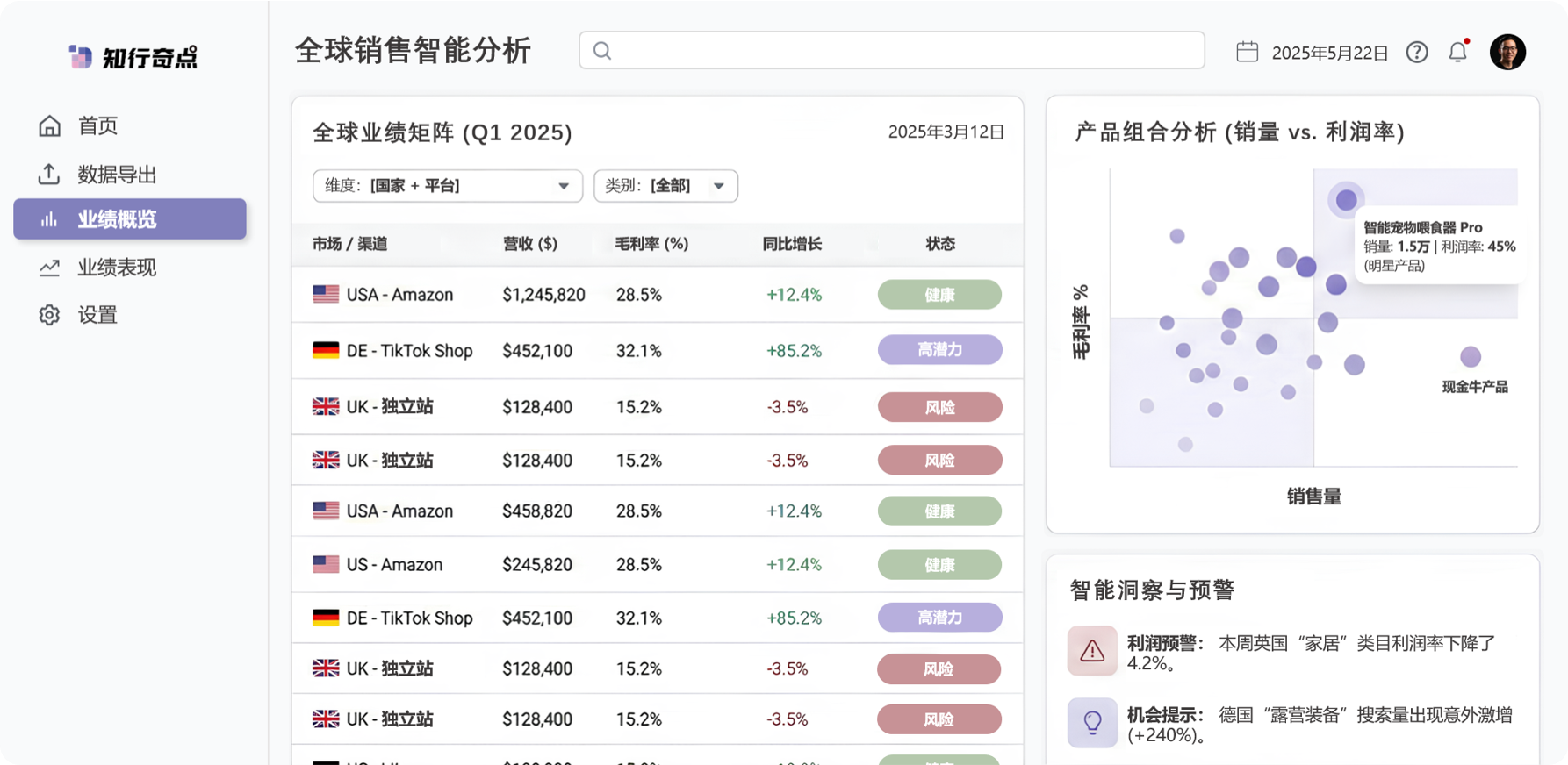 跨境电商业务盘面分析