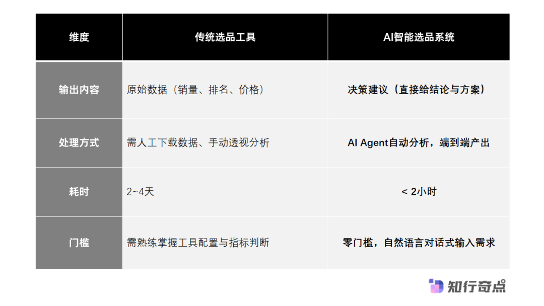 20个AI Agent重塑跨境电商爆款选品逻辑