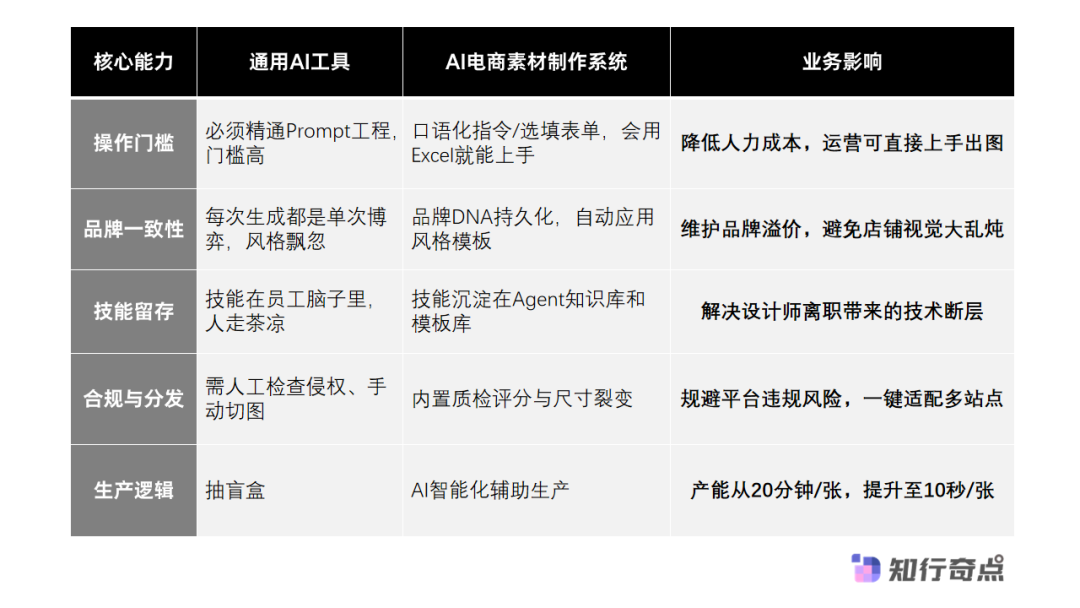 AI 生产力提升电商素材设计和运营协作效率