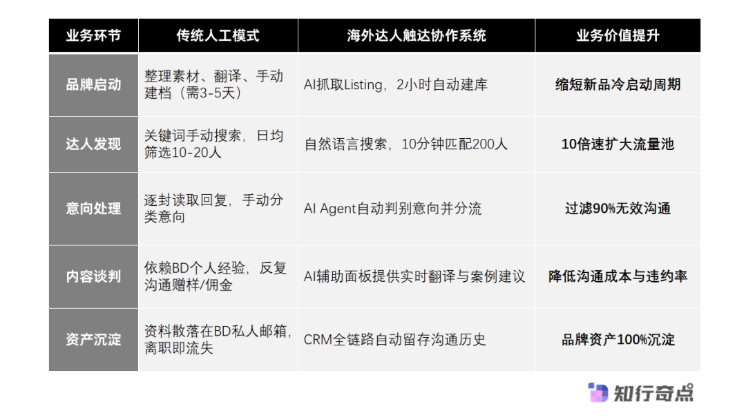 AI重构跨境电商海外达人建联和BD协作流程