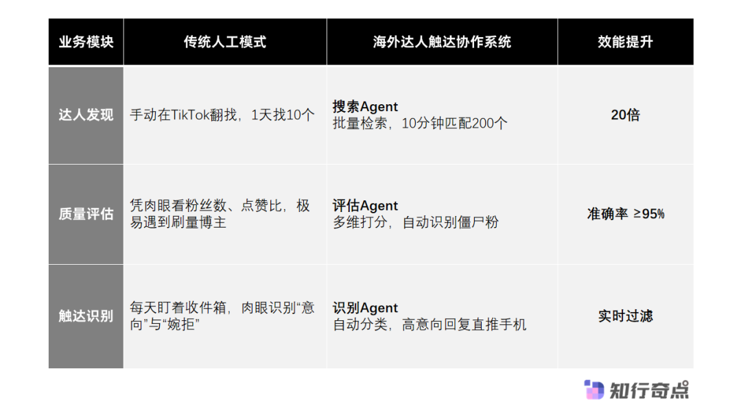 AI海外达人建联系统帮助BD团队批量触达创作者