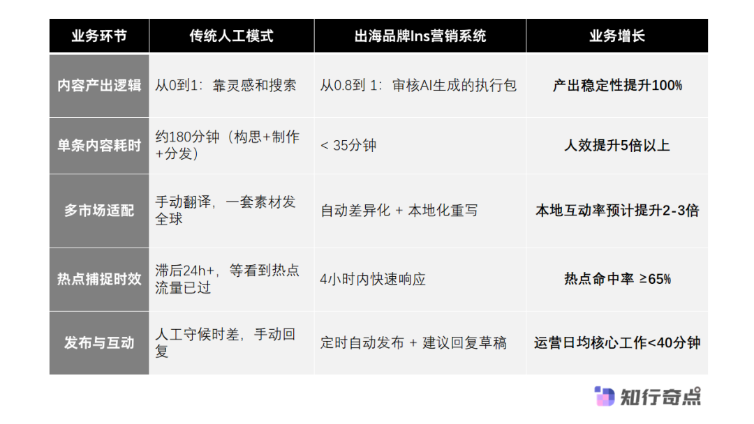 跨境电商品牌用AI提升Instagram本地化运营效率