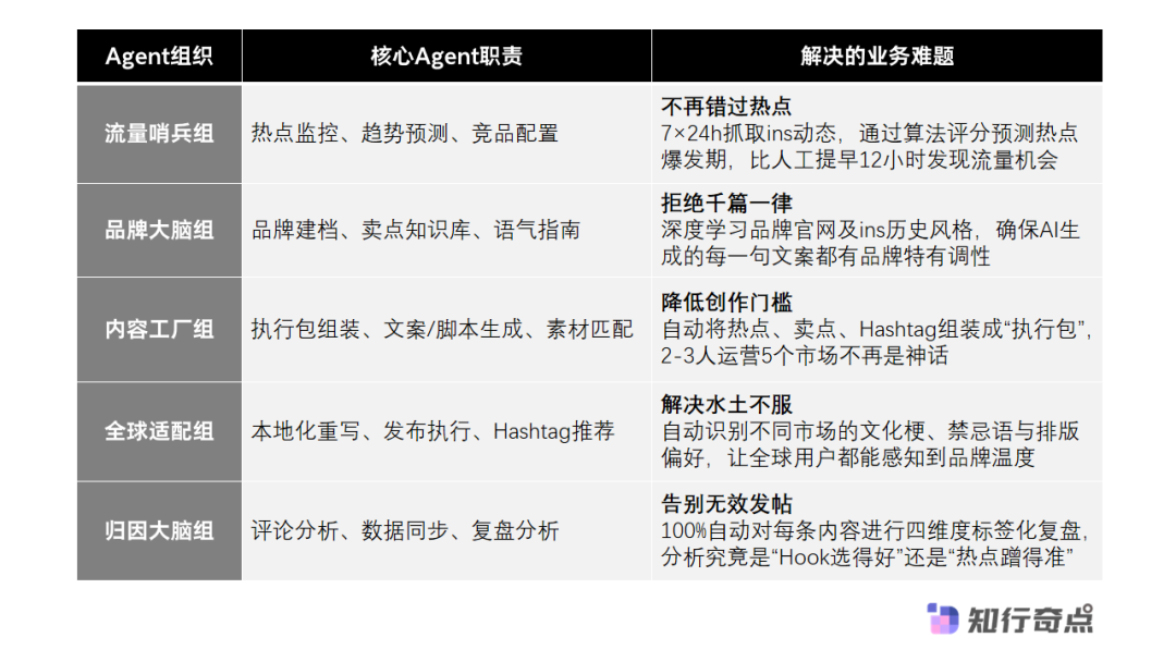 AI帮助出海品牌管理多市场Ins内容和增长节奏