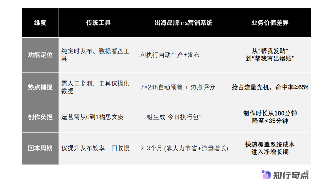 跨境品牌Instagram营销从人工运营升级为AI协作