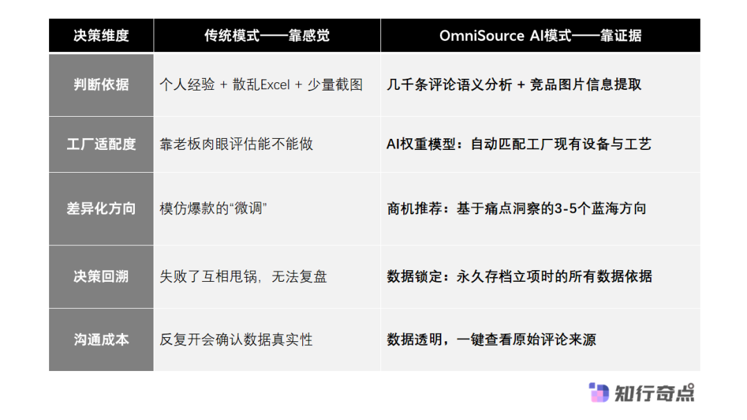 AI分析海外消费者需求并辅助跨境选品决策