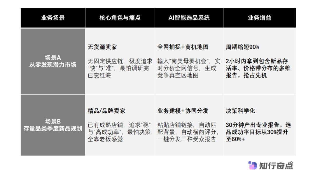 跨境卖家通过数据洞察筛选高潜力新品机会