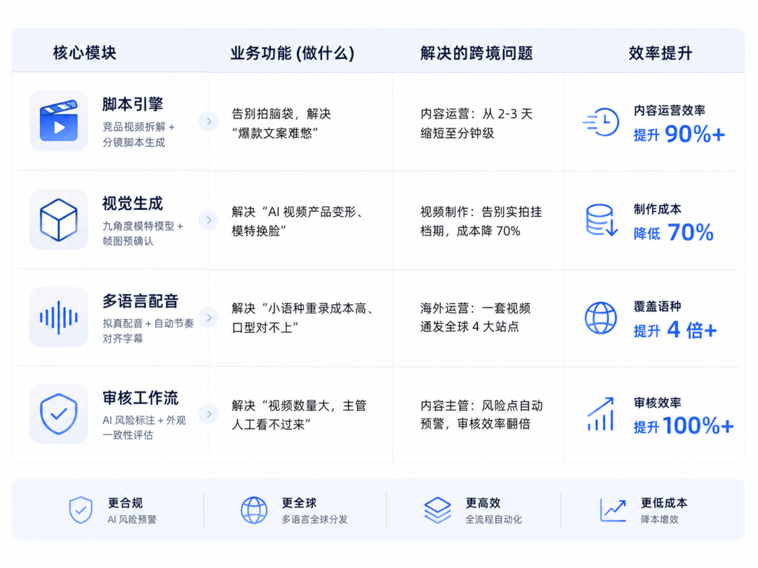 跨境卖家用 AI 批量生成商品视频和广告素材