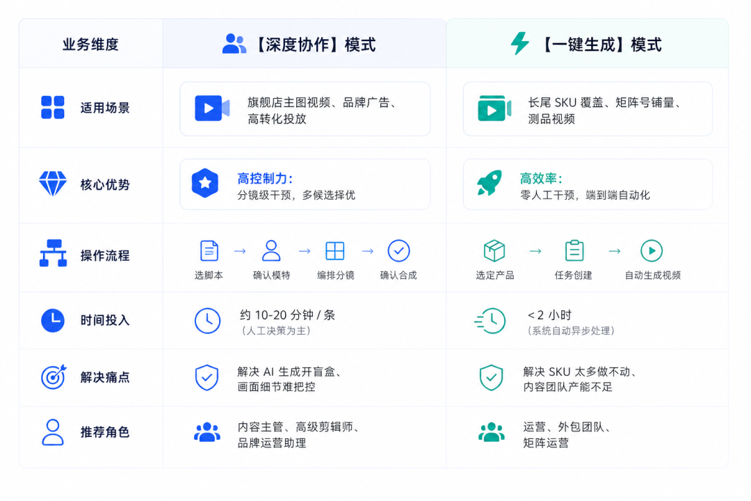 AI 视频生成支持多SKU多平台广告素材快速测试