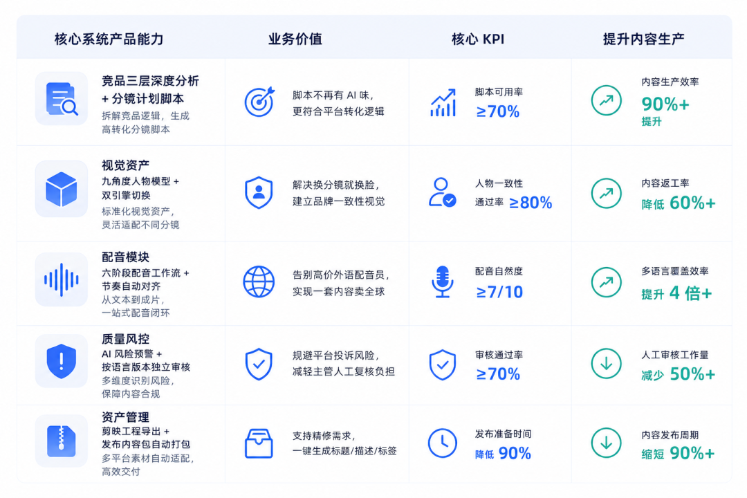 跨境电商团队用 AI 沉淀可复用的视频生产模板