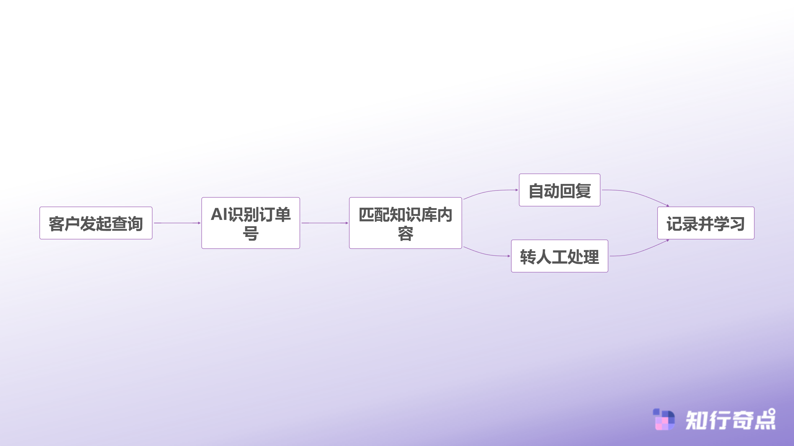 10个跨境电商客服订单查询快速响应方法2025年实测有效提升效率指南-智能知识库自动响应流程
