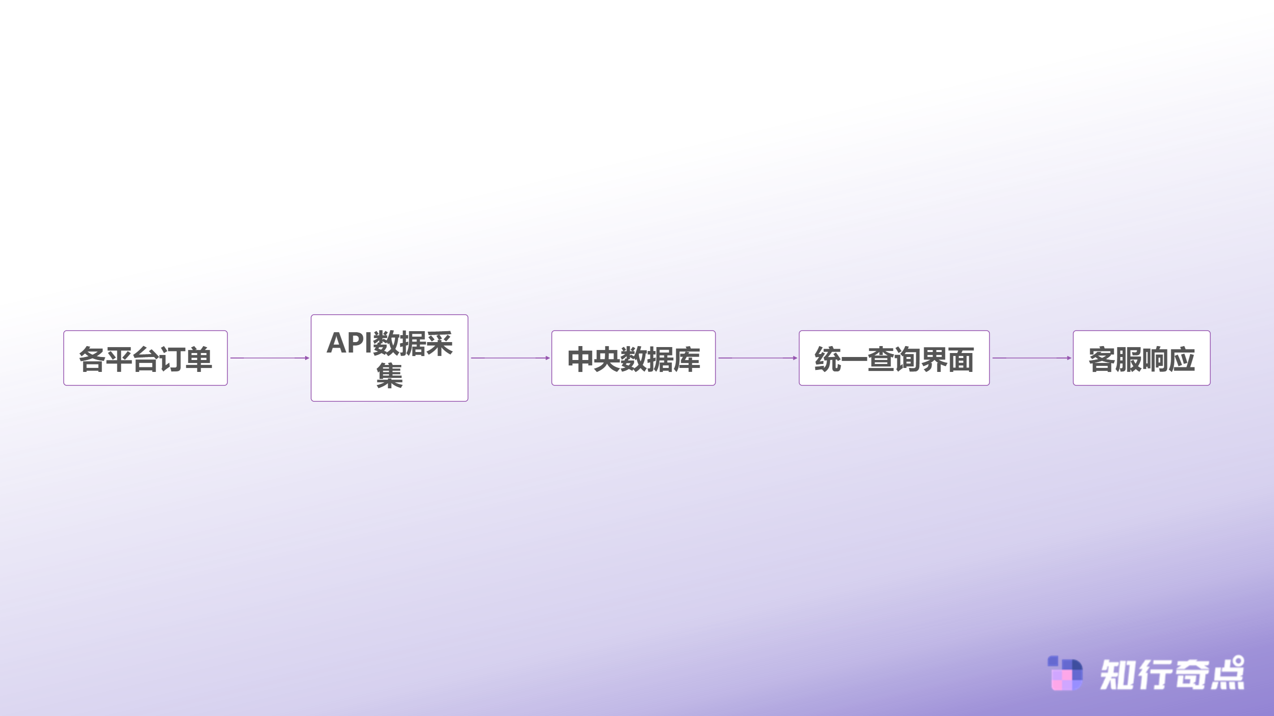10个跨境电商客服订单查询快速响应方法2025年实测有效提升效率指南-多平台订单同步流程
