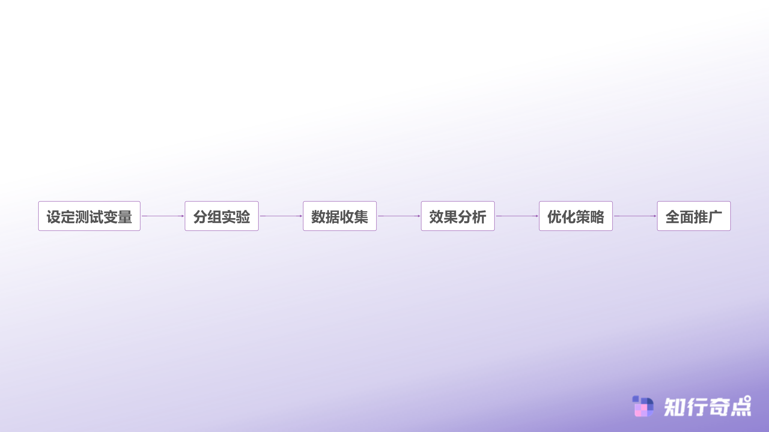 10个跨境电商客服订单查询快速响应方法2025年实测有效提升效率指南-A/B测试优化流程