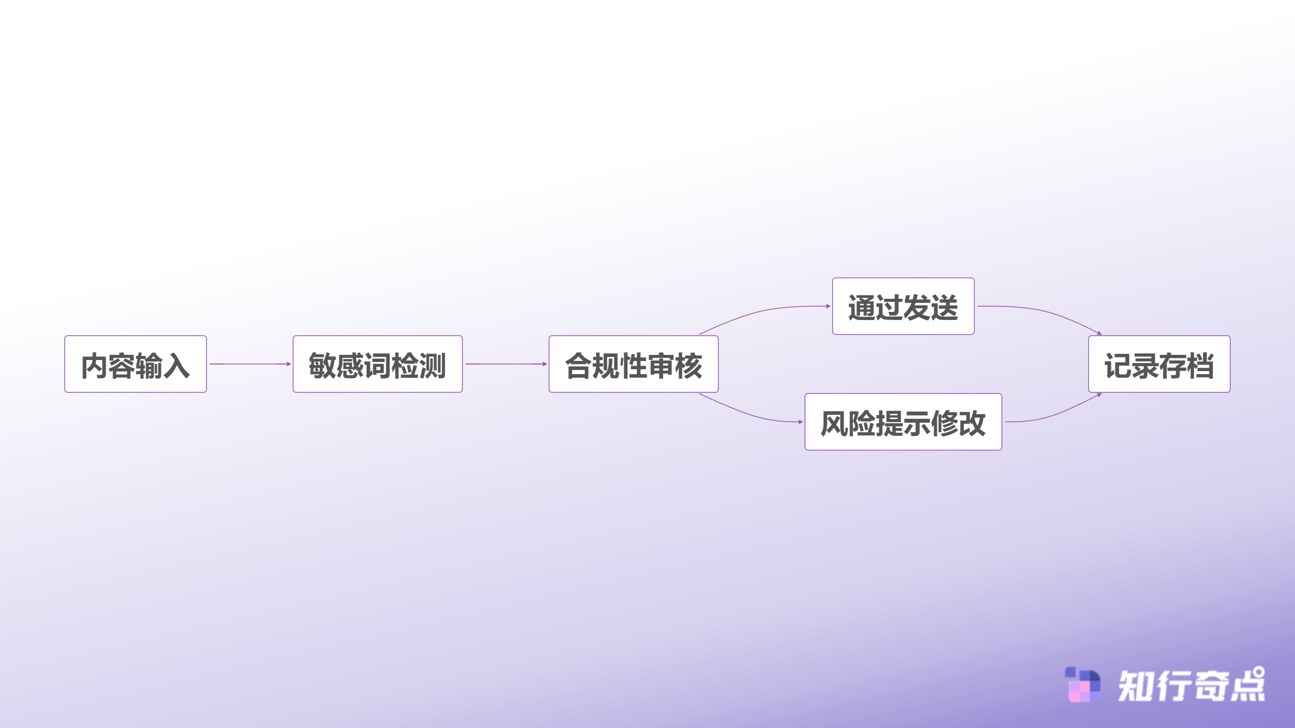 12个在线客服效率指标优化电商大促体验-合规风险控制流程