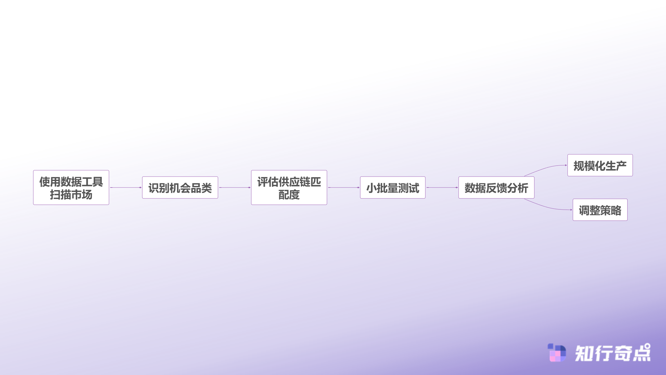 2025代运营电商公司排行榜中大型卖家选择服务商的底层逻辑-卖家自主选品决策流程