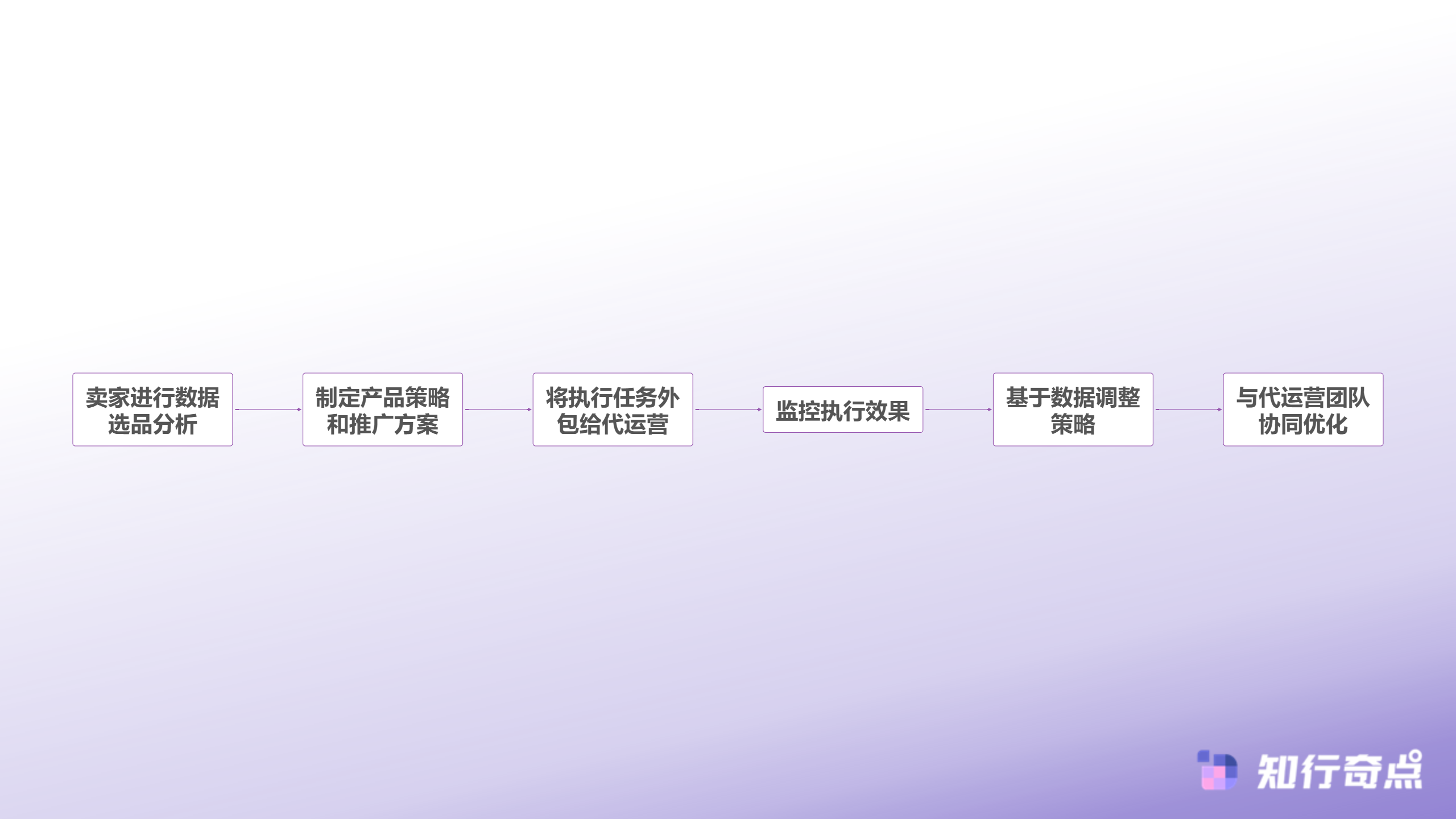 2025代运营电商公司排行榜中大型卖家选择服务商的底层逻辑-混合模式运营流程