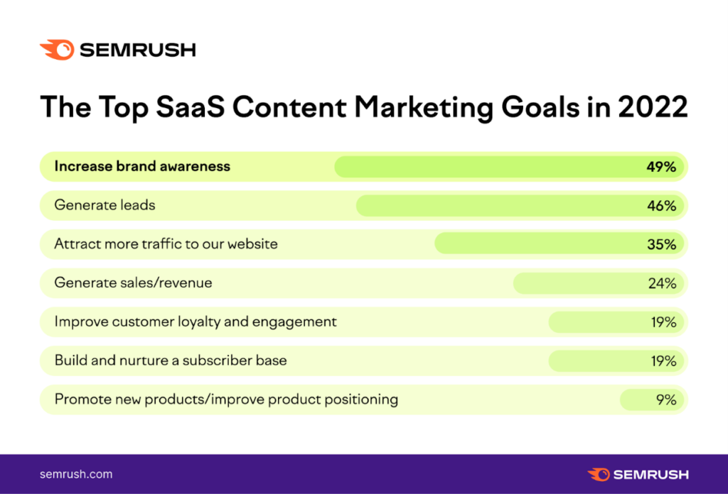 SaaS内容营销：如何制定制胜策略