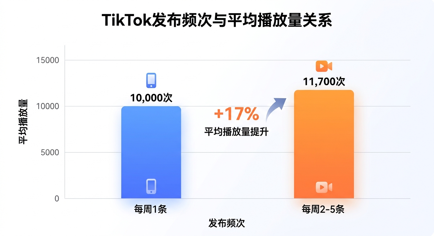 TikTok发布频次与播放量关系：每周1条 vs 每周2-5条对比数据
