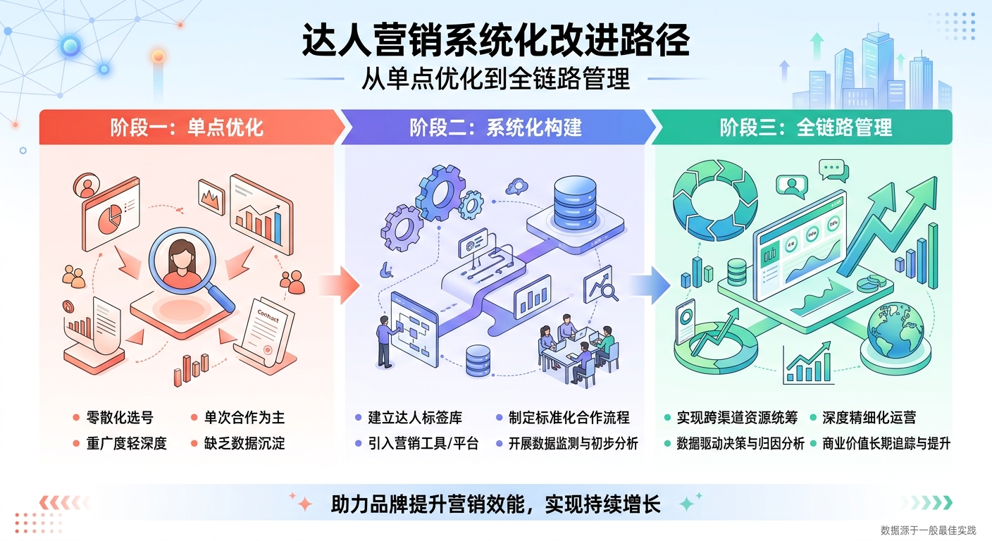 达人营销系统化改进路径：从单点优化到全链路管理