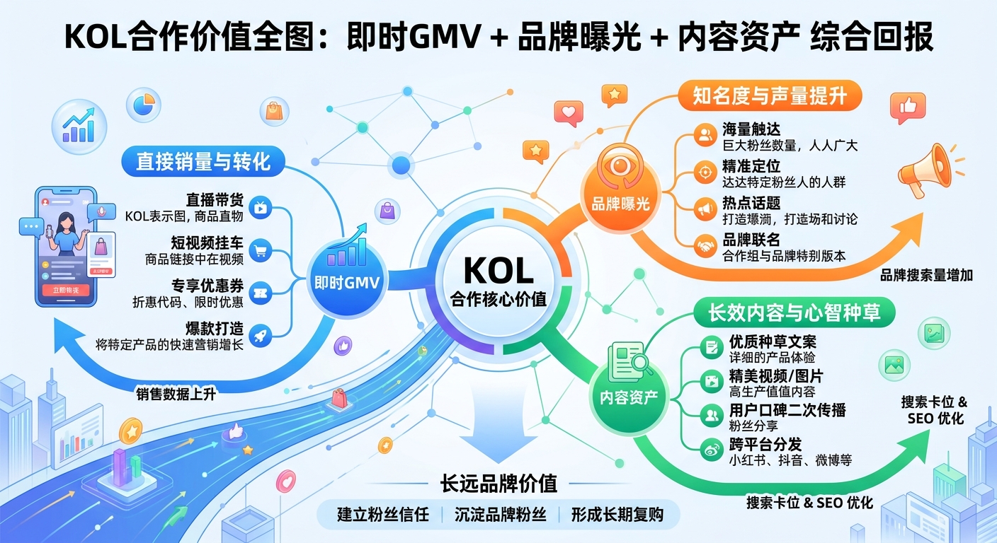 KOL合作价值全图：即时GMV + 品牌曝光 + 内容资产的综合回报