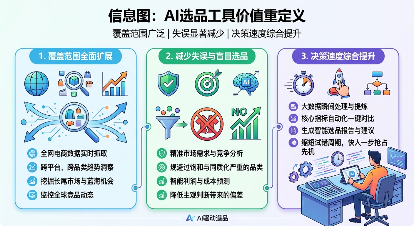 AI选品工具价值重新定义:覆盖范围、失误减少、决策速度的综合提升