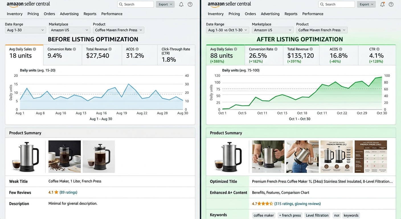 Listing优化ROI分析