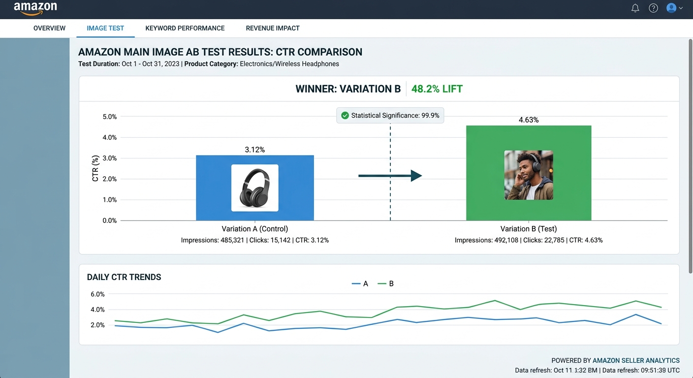 亚马逊主图A/B测试：1000次点击后的数据真相