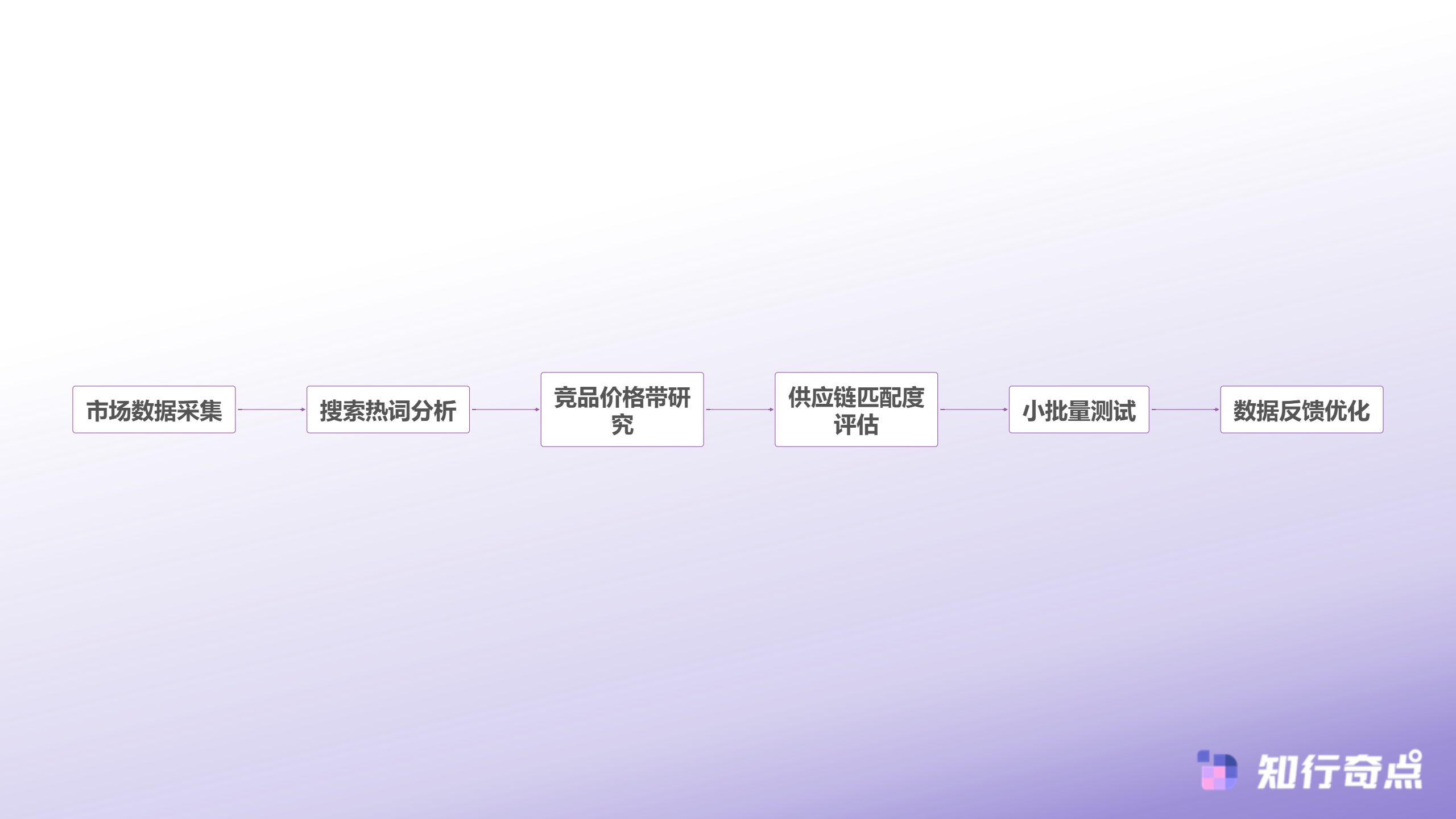 alibabacom国际站选品决策流程