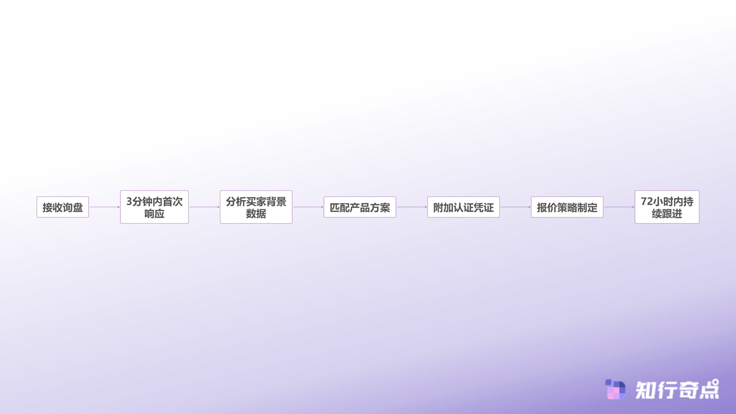 alibabacom国际站询盘响应优化流程