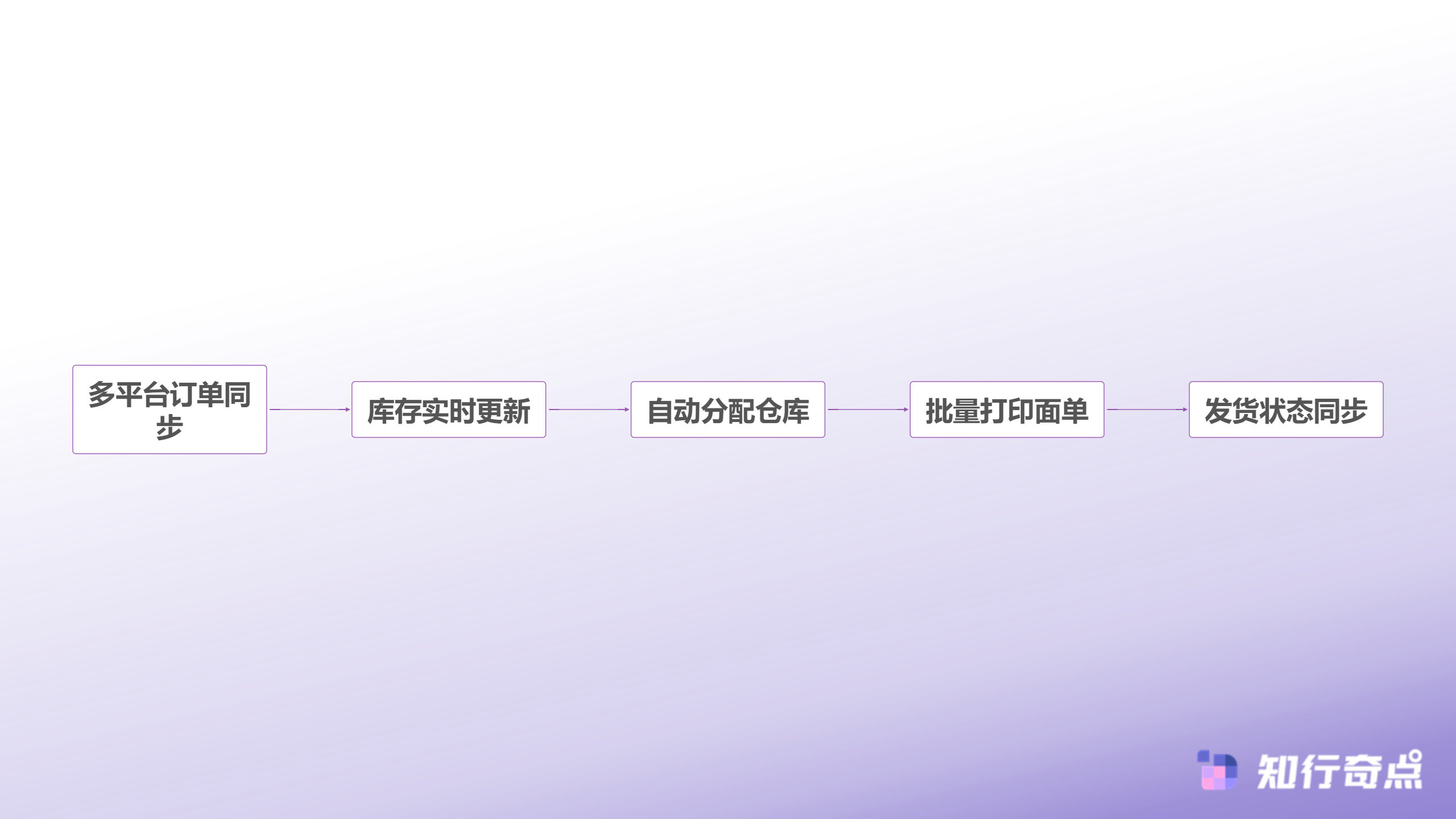 alibabacom国际站CoCreate后时代破解62小B订单的智能战略-智能订单管理流程