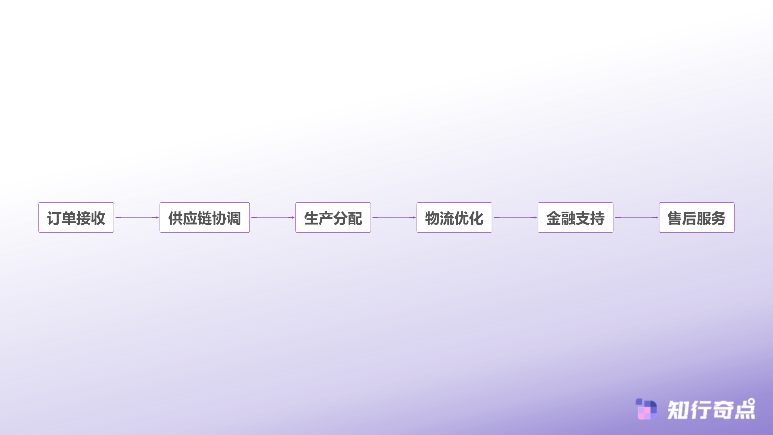 alibabacom国际站CoCreate后时代破解62小B订单的智能战略-生态协同流程