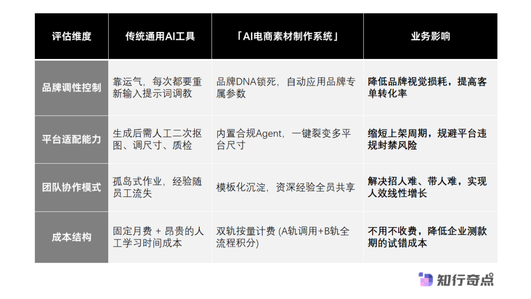 AI 生产力驱动电商内容创意和转化优化