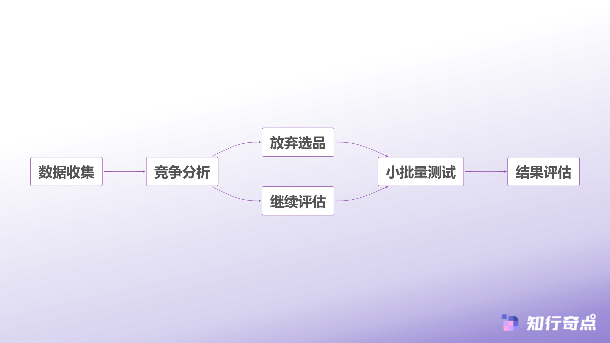 半托管选品难Temu选品助手控库存周转45天的方法来了-选品决策流程