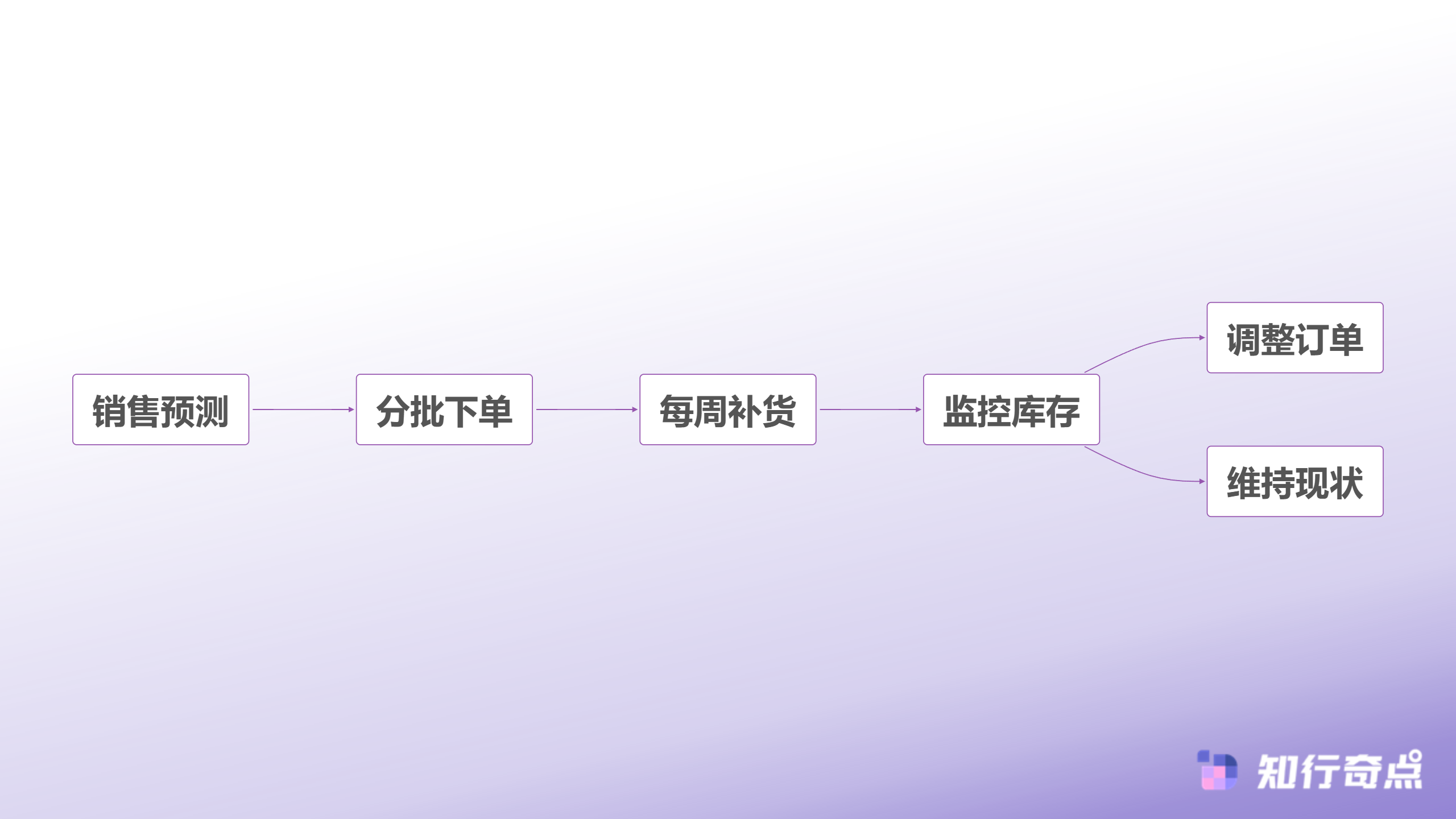 半托管选品难Temu选品助手控库存周转45天的方法来了-库存管理流程