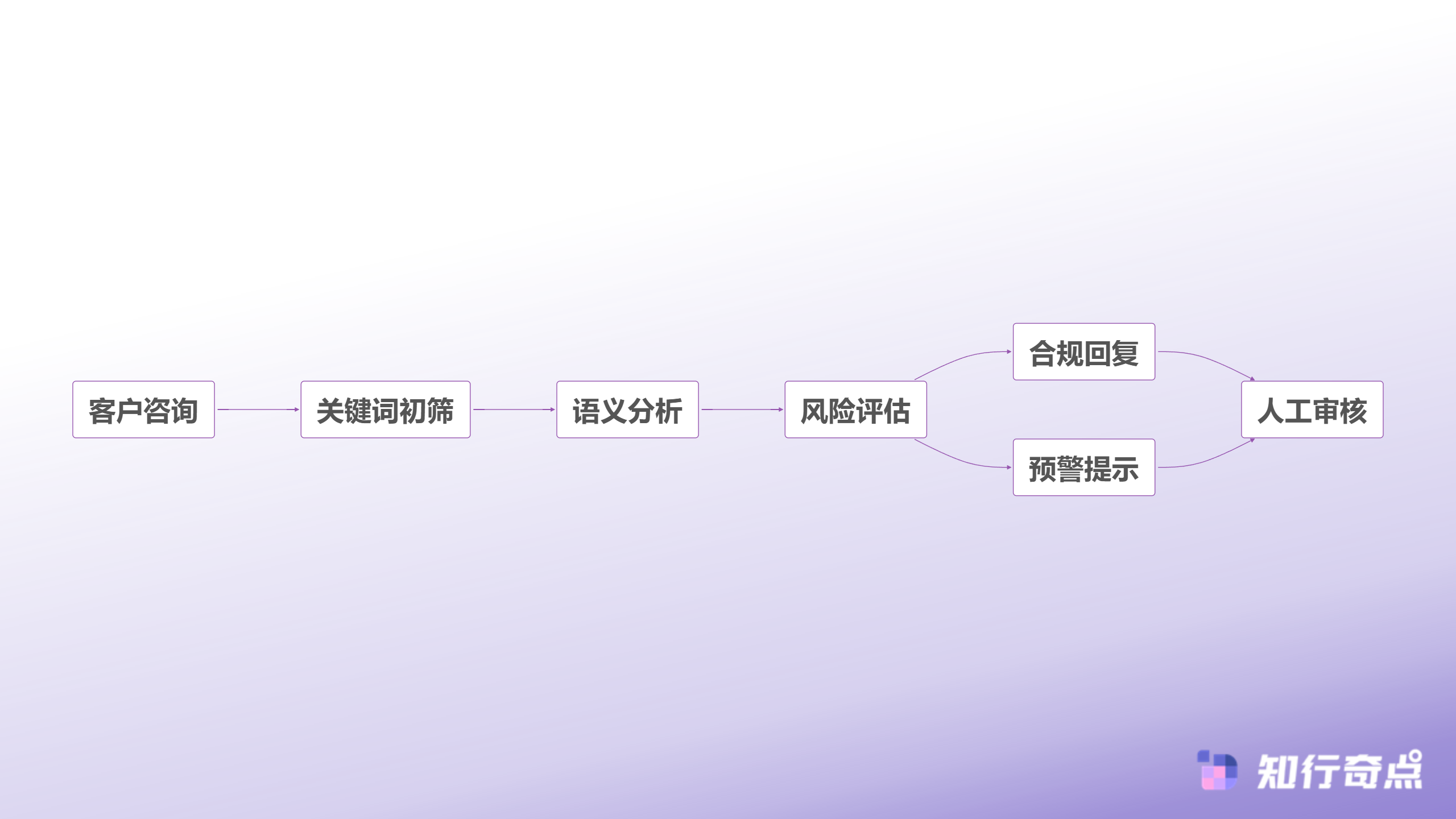 保健品SCRM常见错误合规风险下的客户沟通红线-违规话术识别流程
