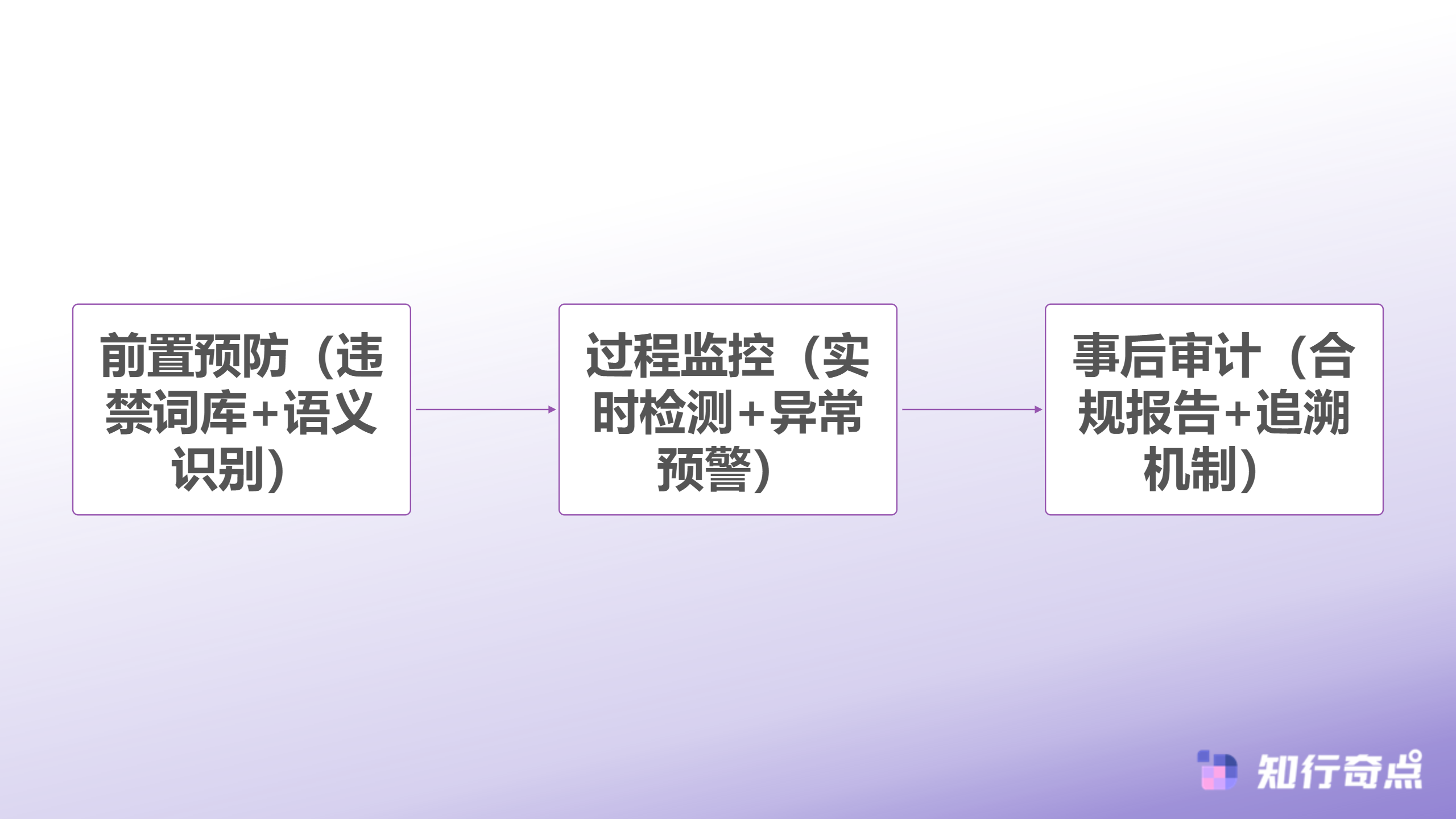 保健品SCRM常见错误合规风险下的客户沟通红线-三层合规防护体系