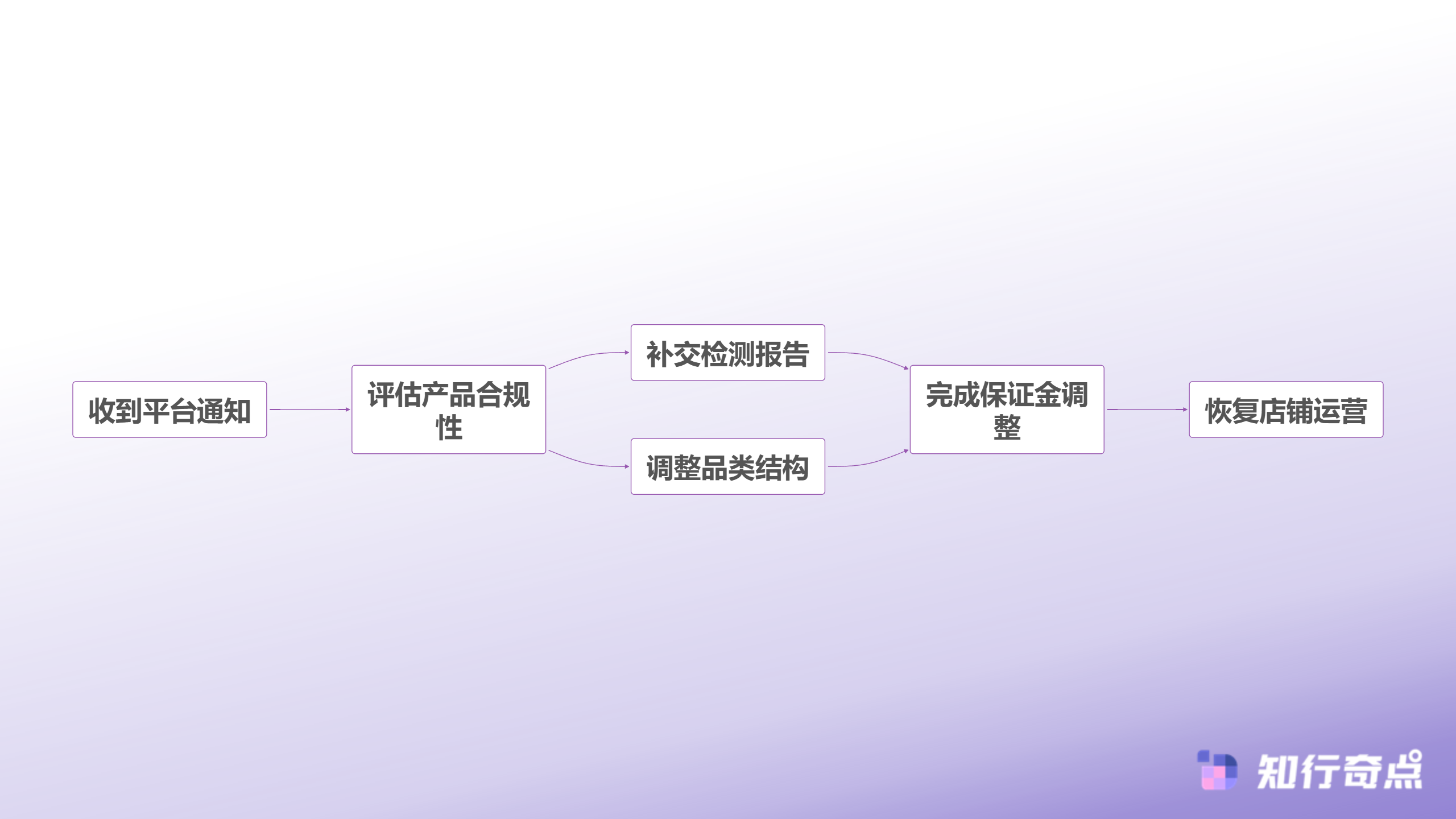 卖家应对品类整顿流程