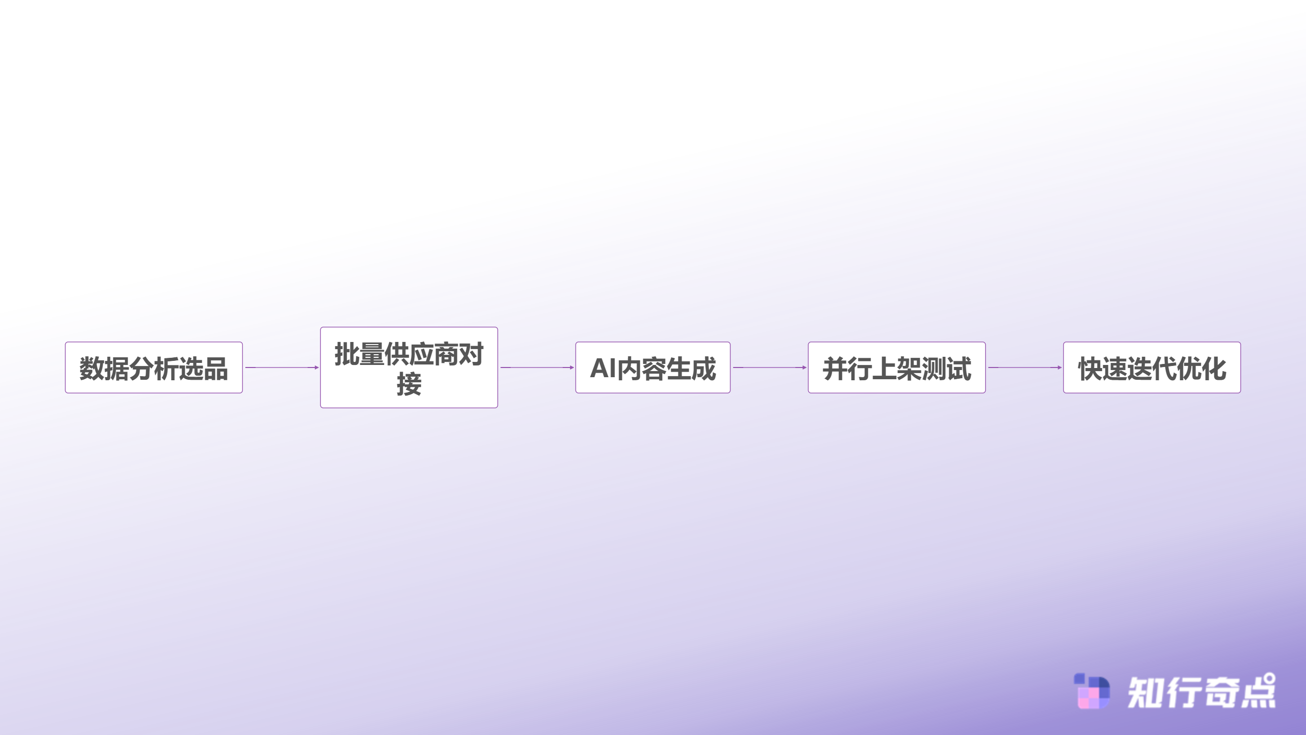 从选品到上架快手电商AI工具能节省多少时间-数据驱动选品流程