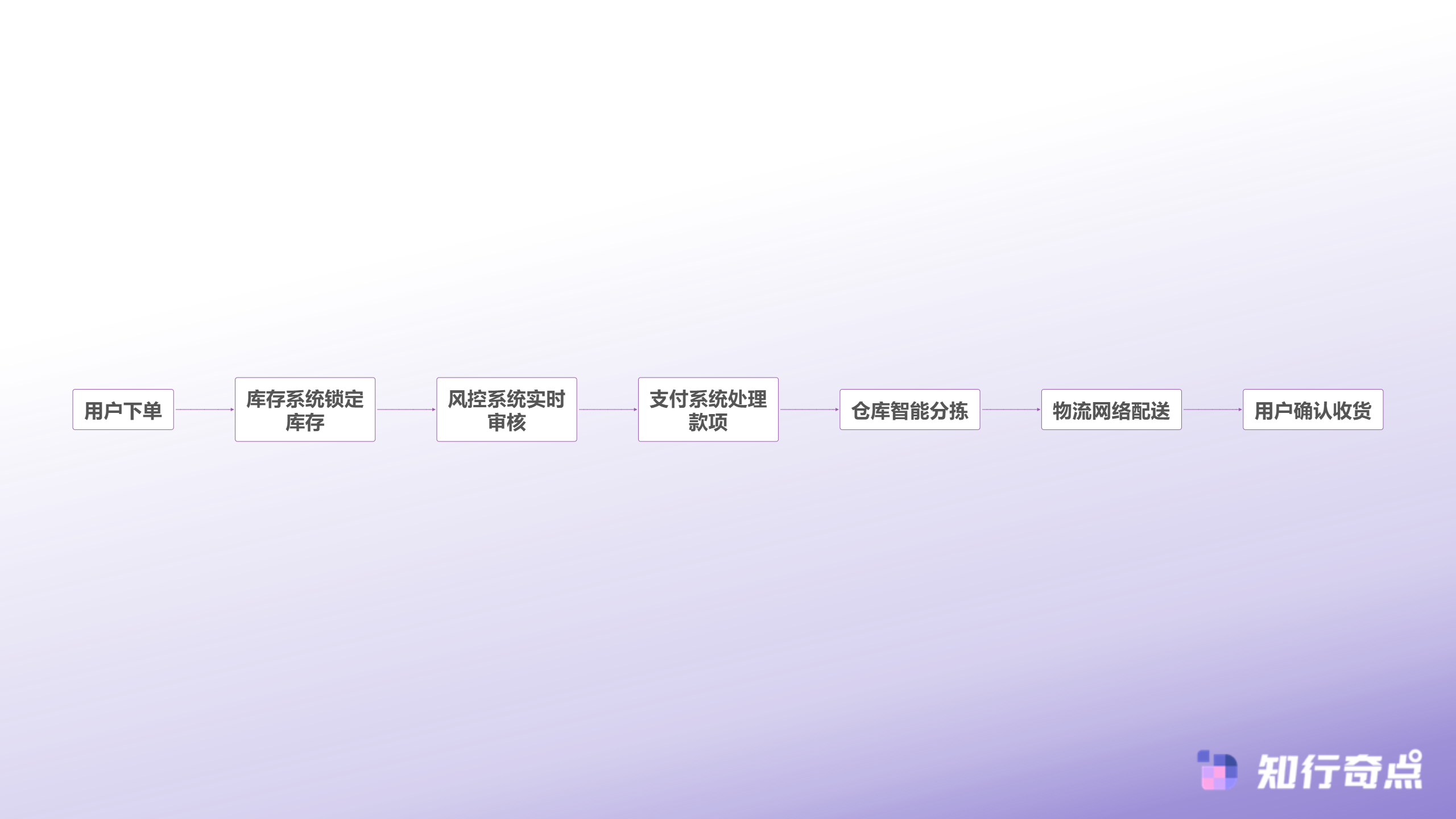 电商订单全链路处理流程