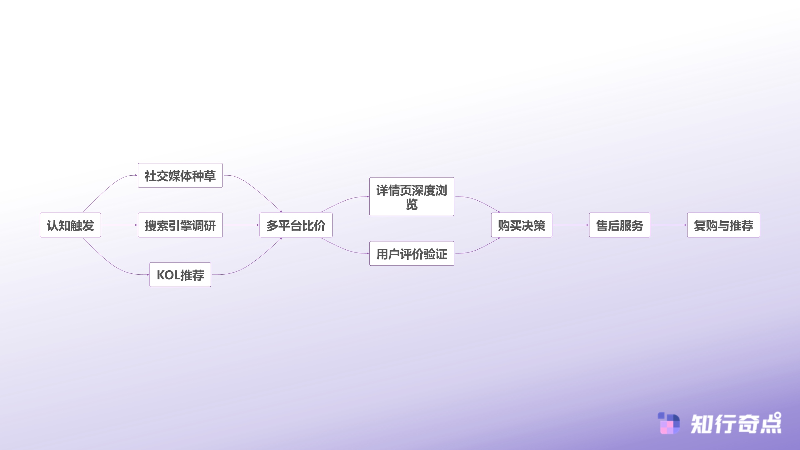 现代电商客户决策路径
