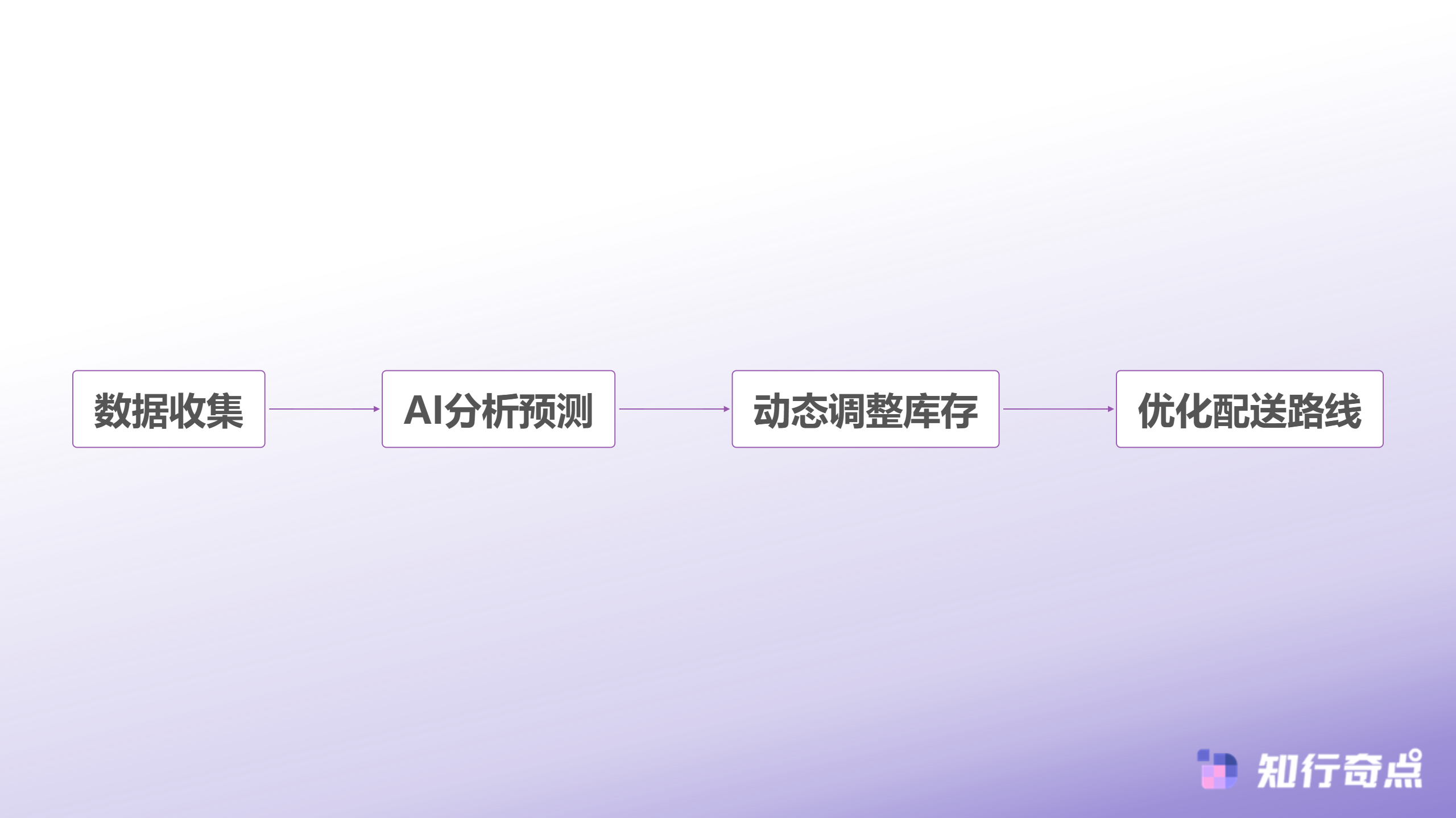 电商行业的现状与前景即时零售浪潮下的效率革命与成本博弈-AI驱动供应链优化流程