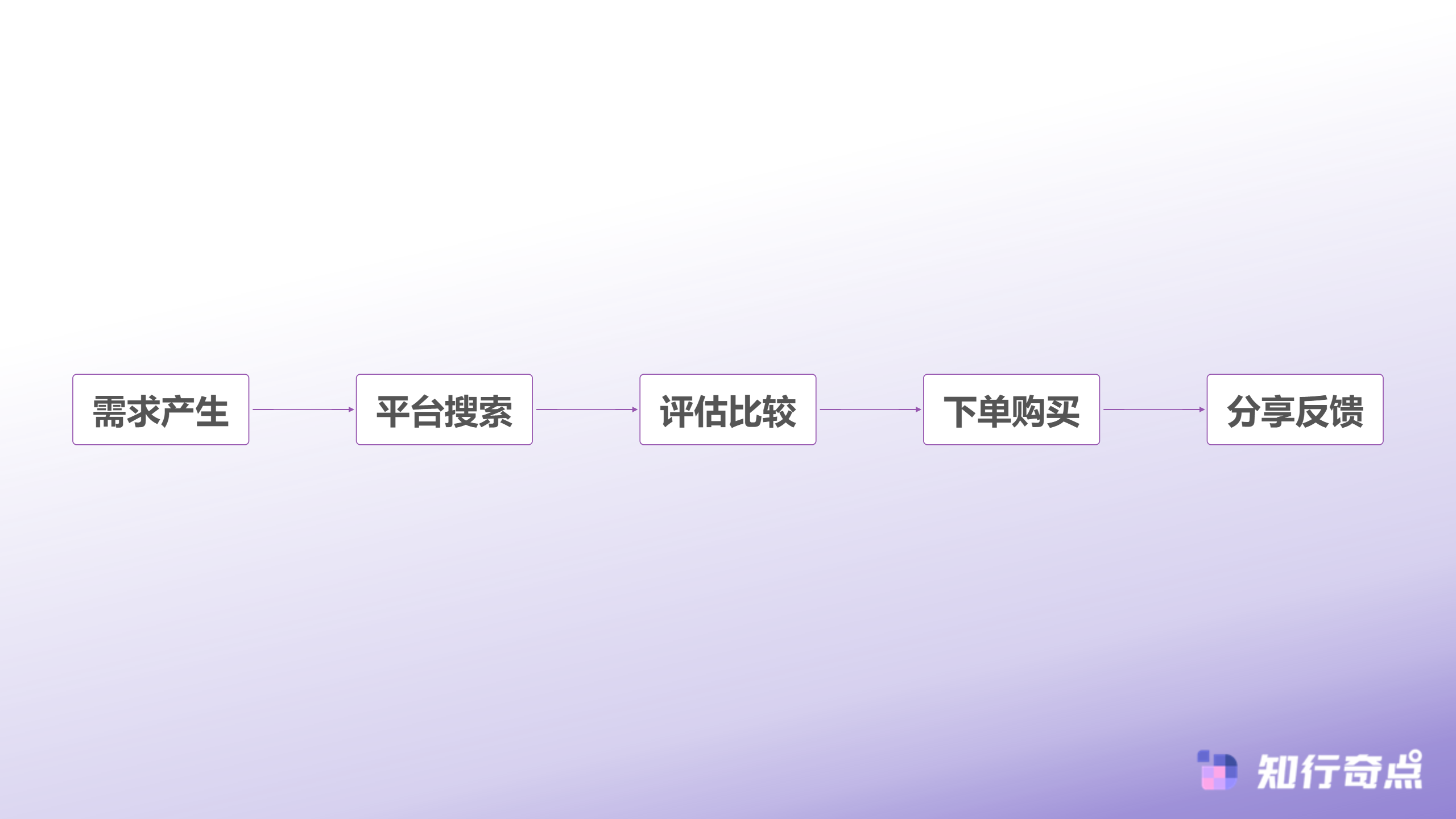 电商行业的现状与前景即时零售浪潮下的效率革命与成本博弈-消费者决策流程