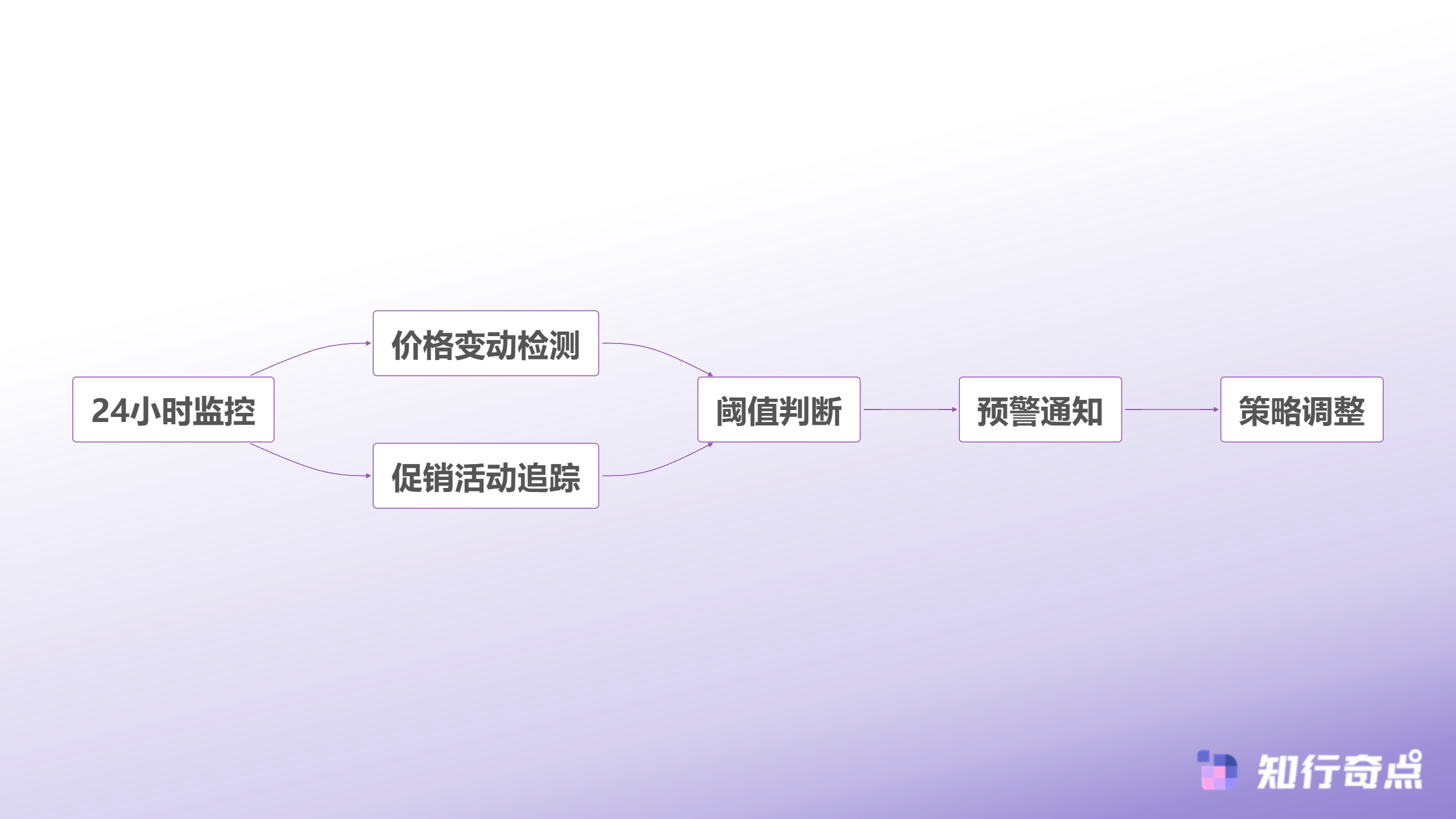 竞品价格监控系统