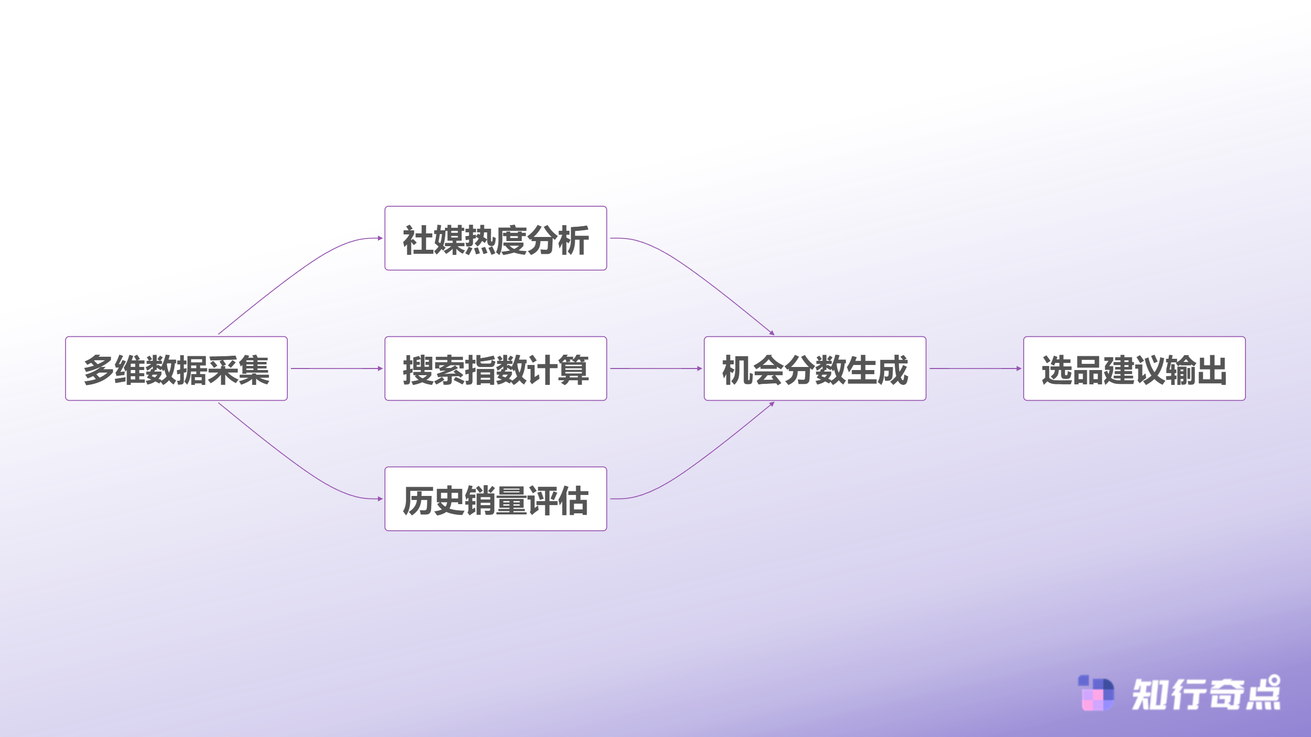 智能选品决策流程