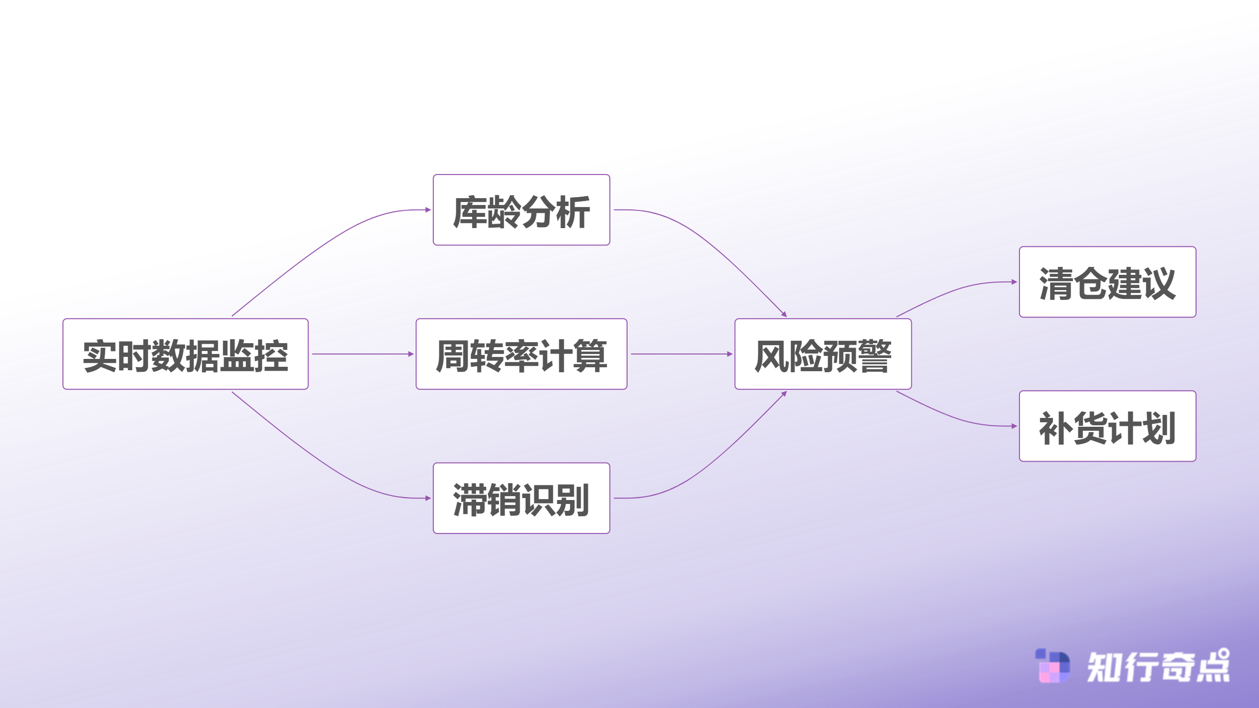 库存健康监测系统