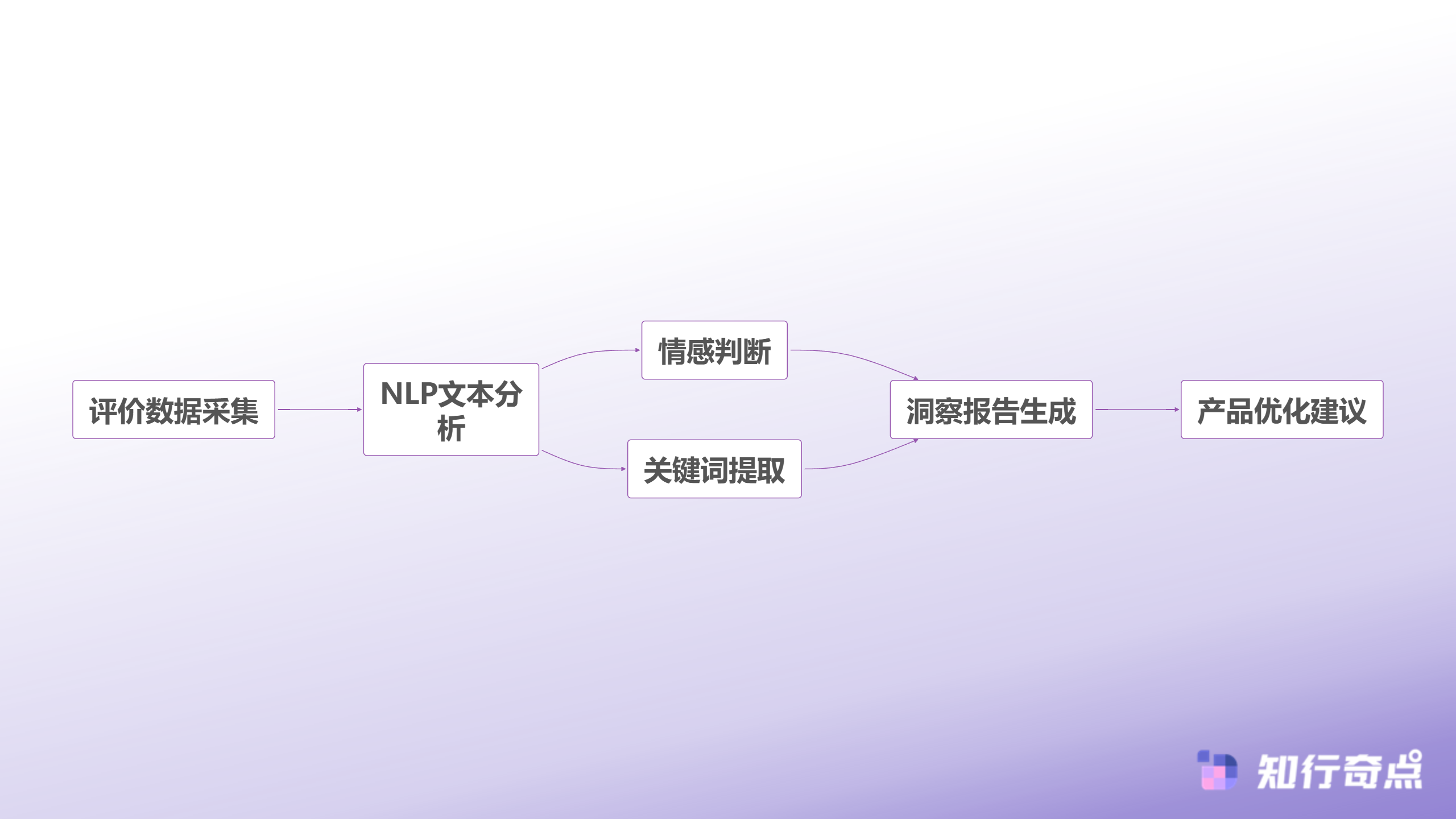 用户反馈分析流程