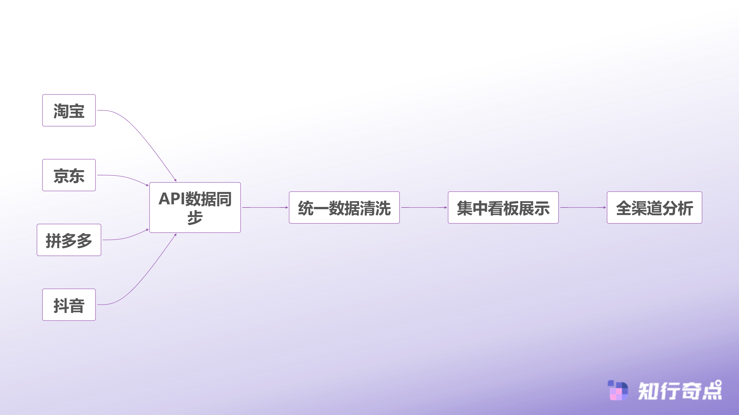 多平台数据整合流程