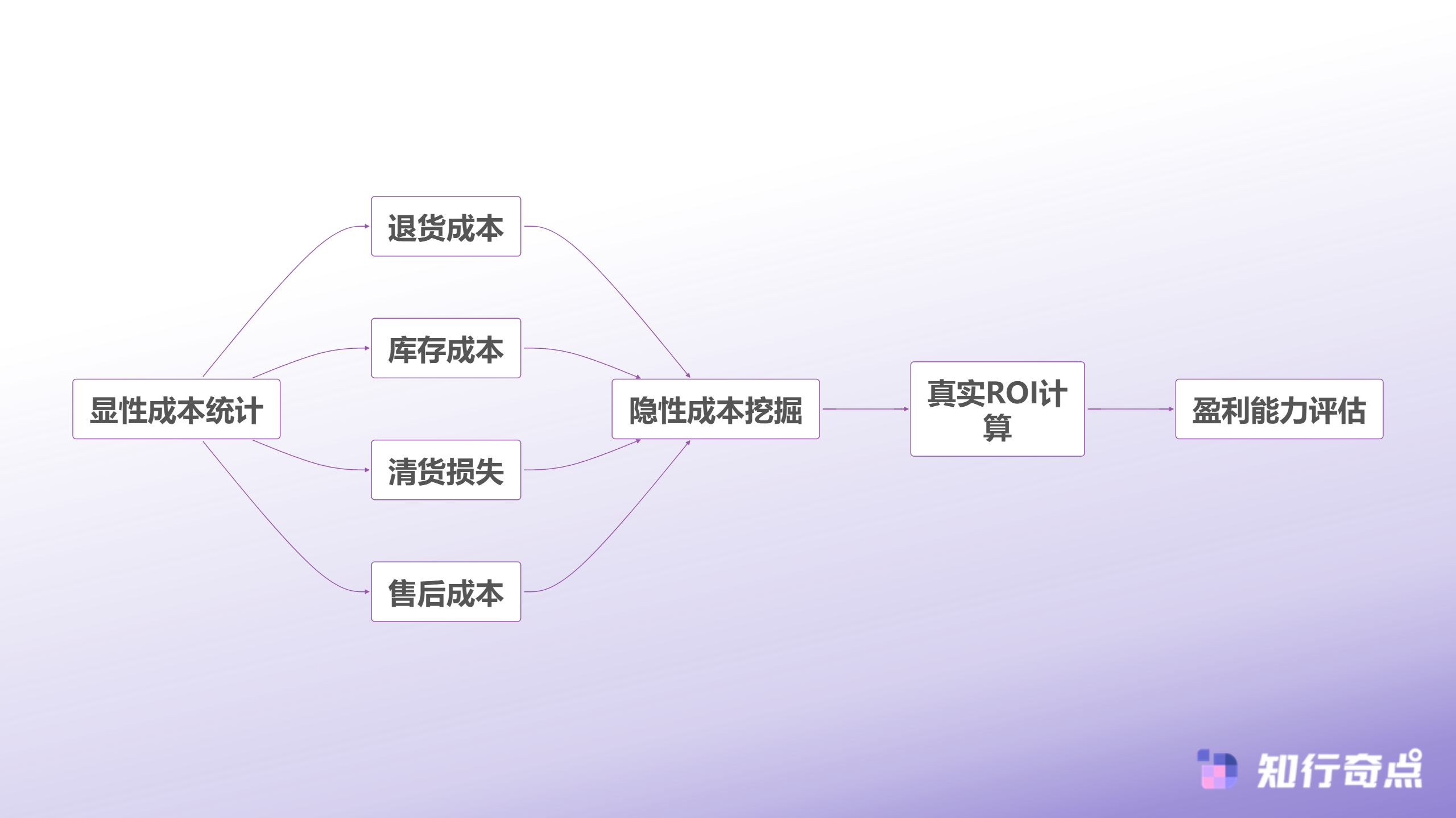 电商数据分析选品陷阱这7个误区让无数卖家翻车-全成本核算模型