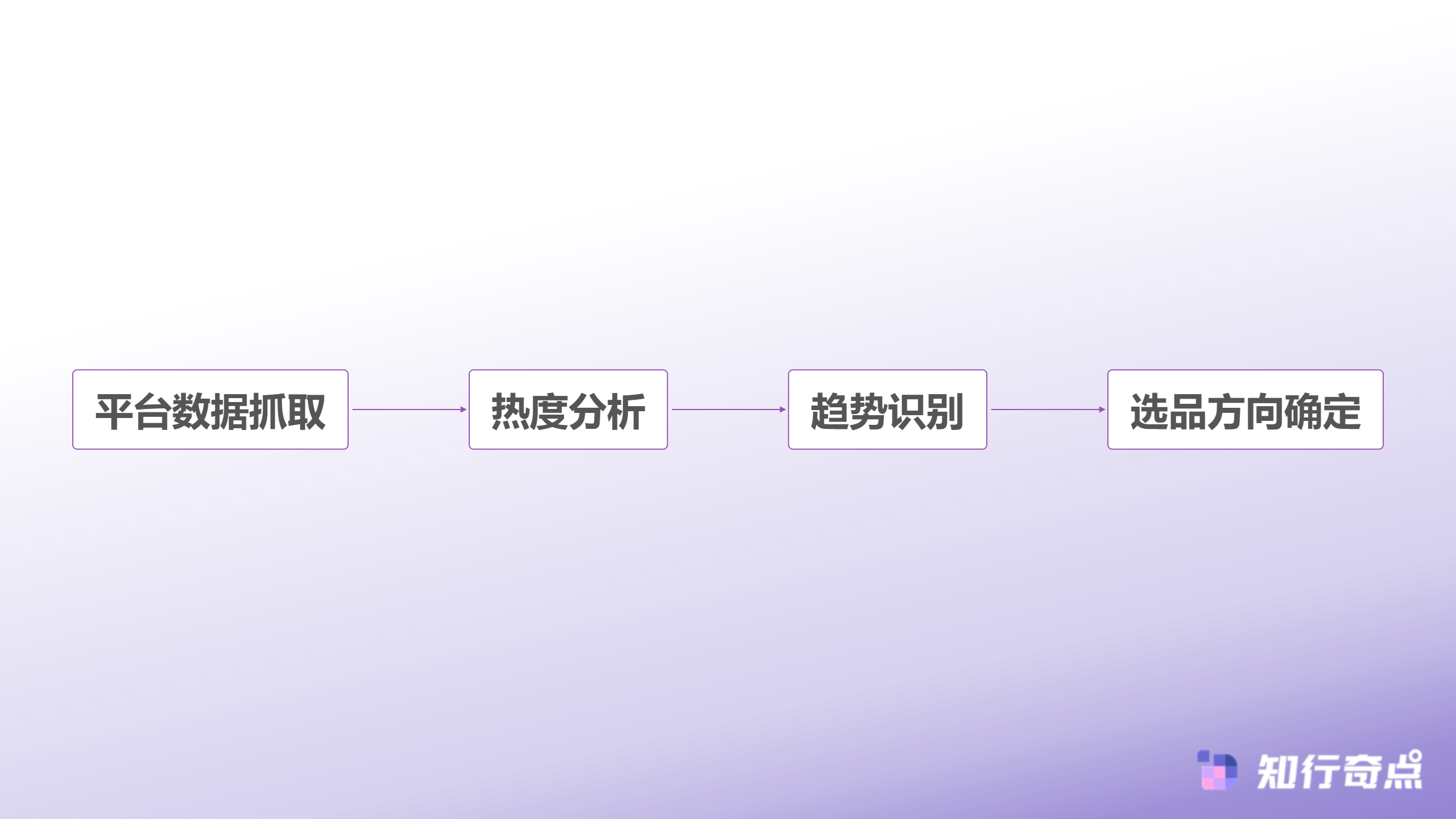 电商数据分析怎样与选品决策结合食品行业最佳实践-社交媒体数据采集流程