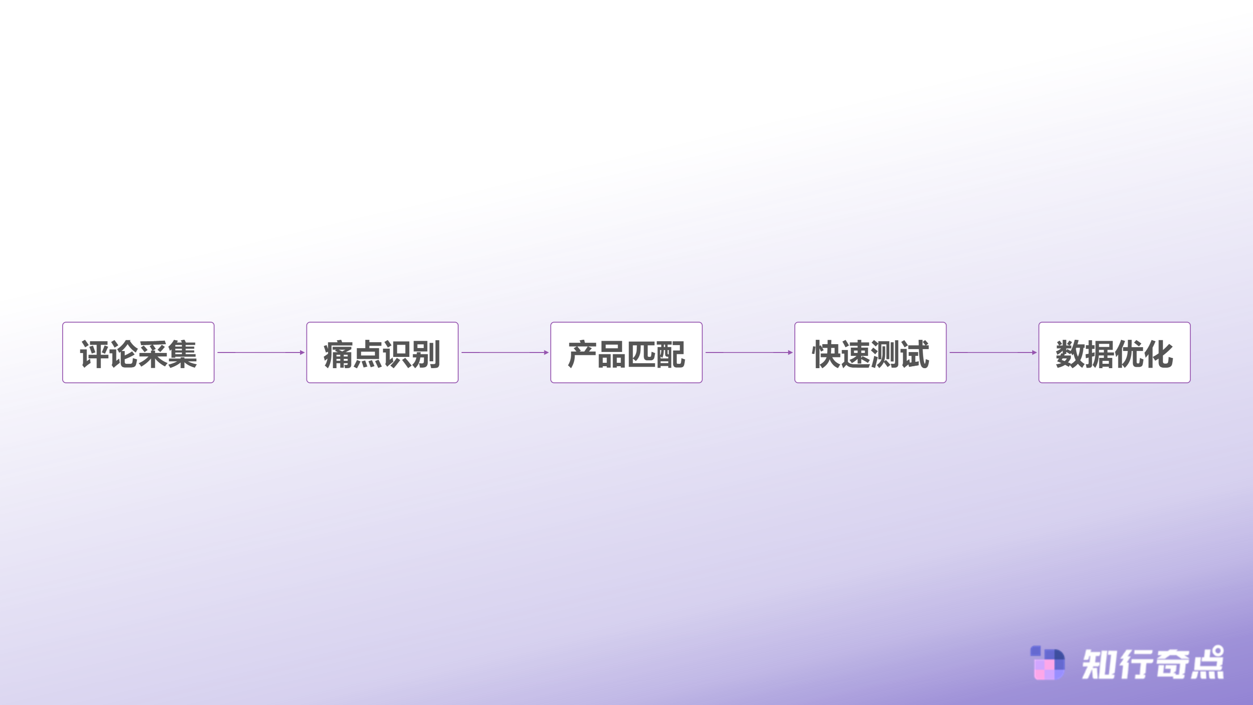 选品决策流程