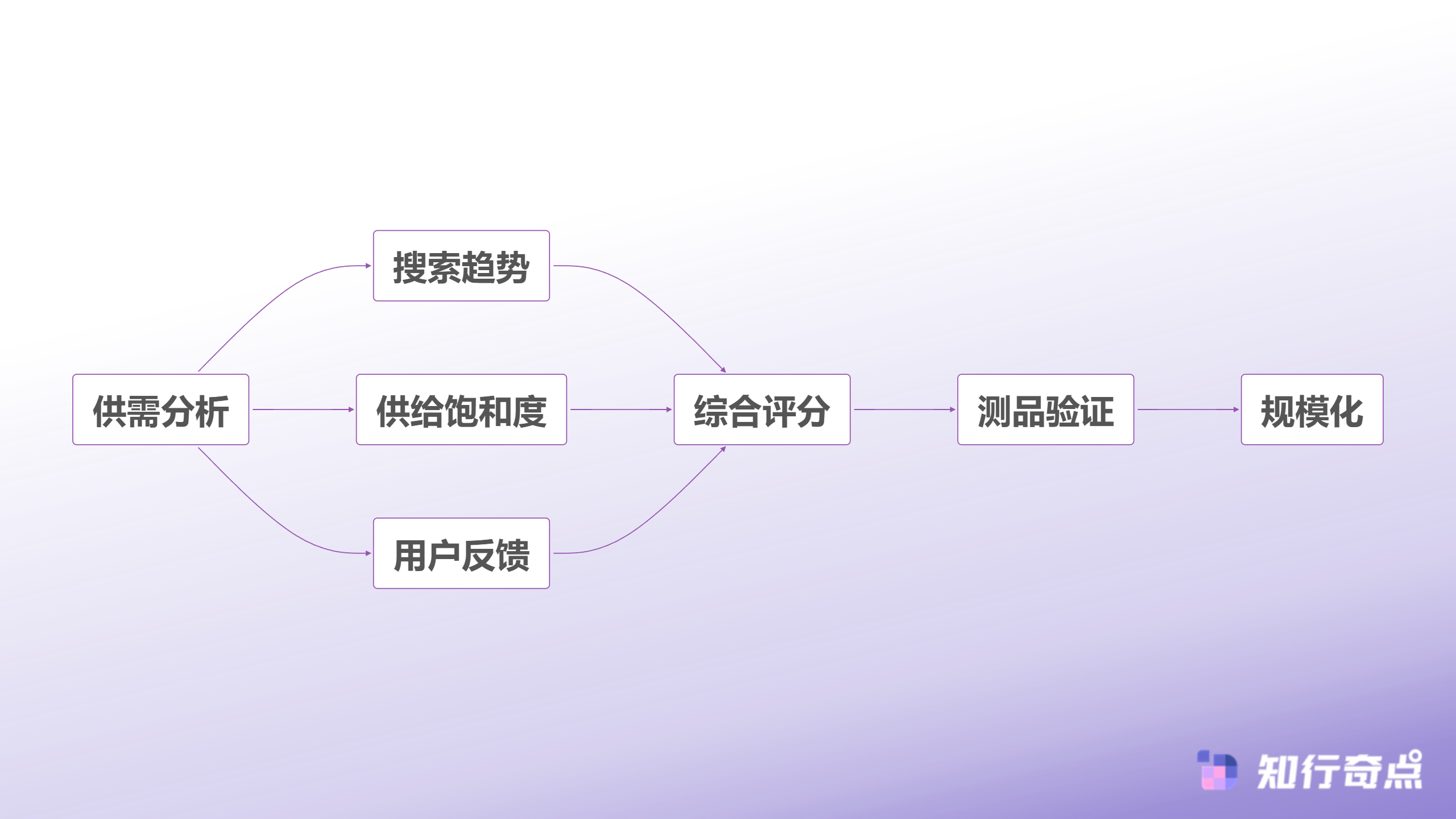 抖店选品困难症AI电商智能体让选品更科学-科学选品决策流程